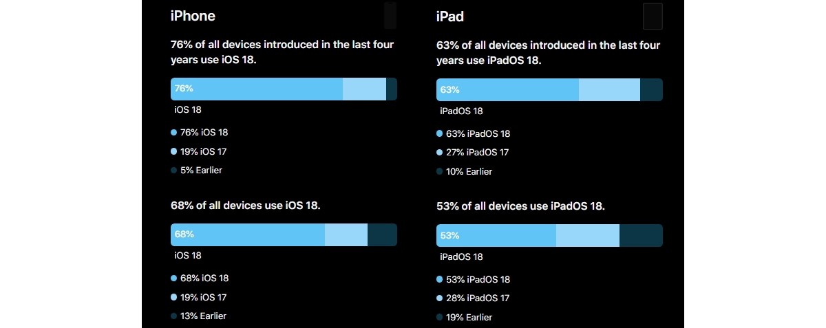 میزان سهم سیستم عامل iOS 18 در میان آیفون ها اعلام شد