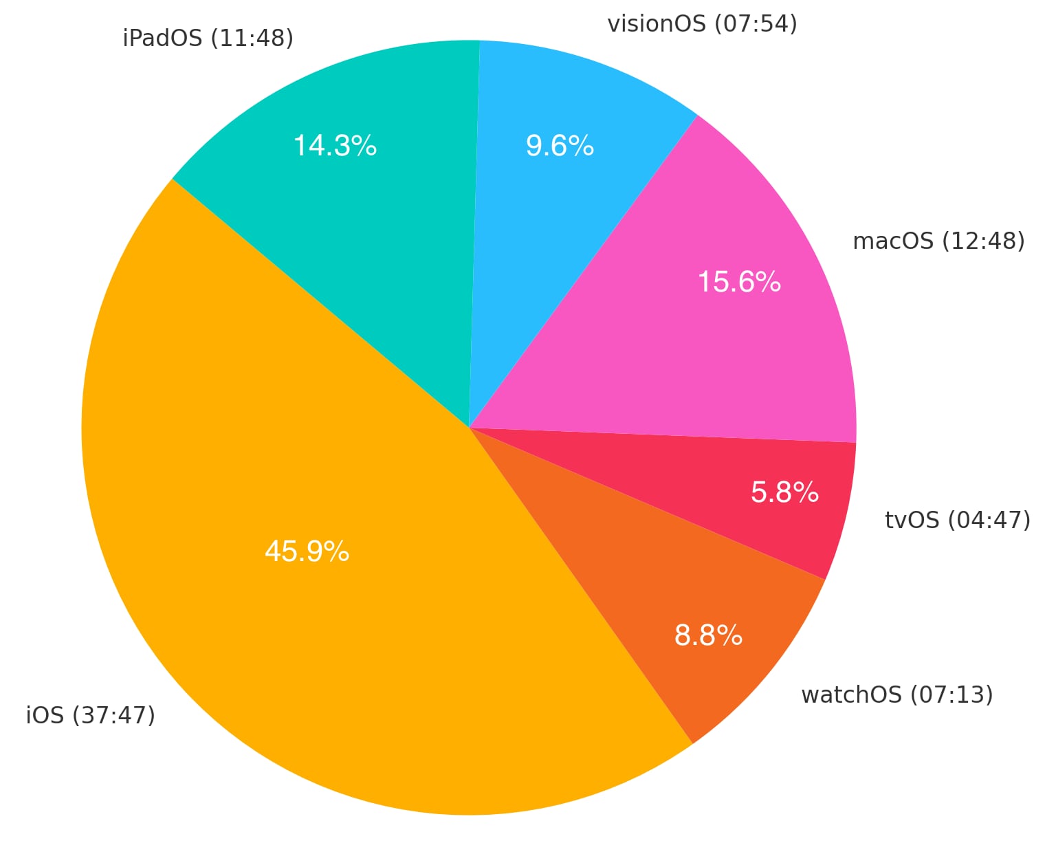 کنفرانس WWDC 2025، کوتاه‌ترین کنفرانس در ۱۰ سال گذشته خواهد بود