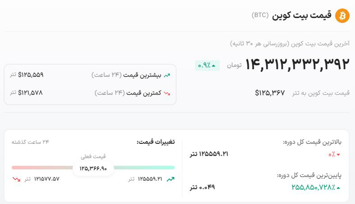 قیمت بیتکوین