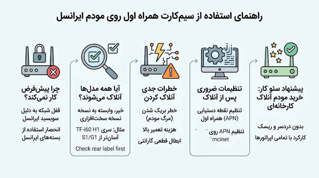 آیا مودم ایرانسل با سیم کارت همراه اول کار میکند؟
